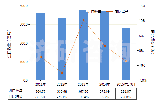2011-2015年9月中國苯乙烯(HS29025000)進口量及增速統(tǒng)計